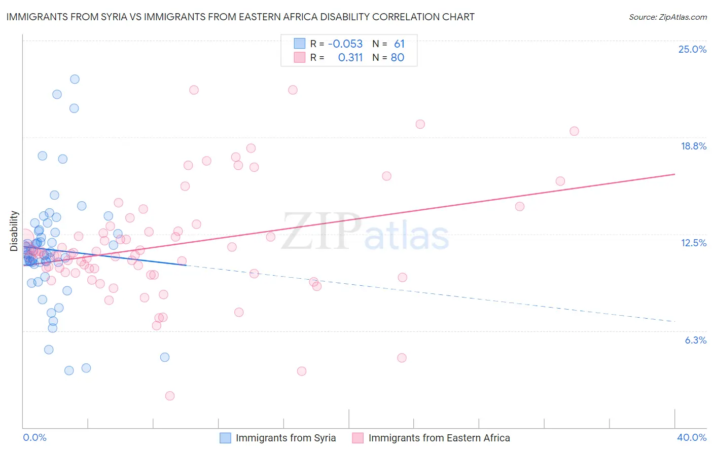 Immigrants from Syria vs Immigrants from Eastern Africa Disability