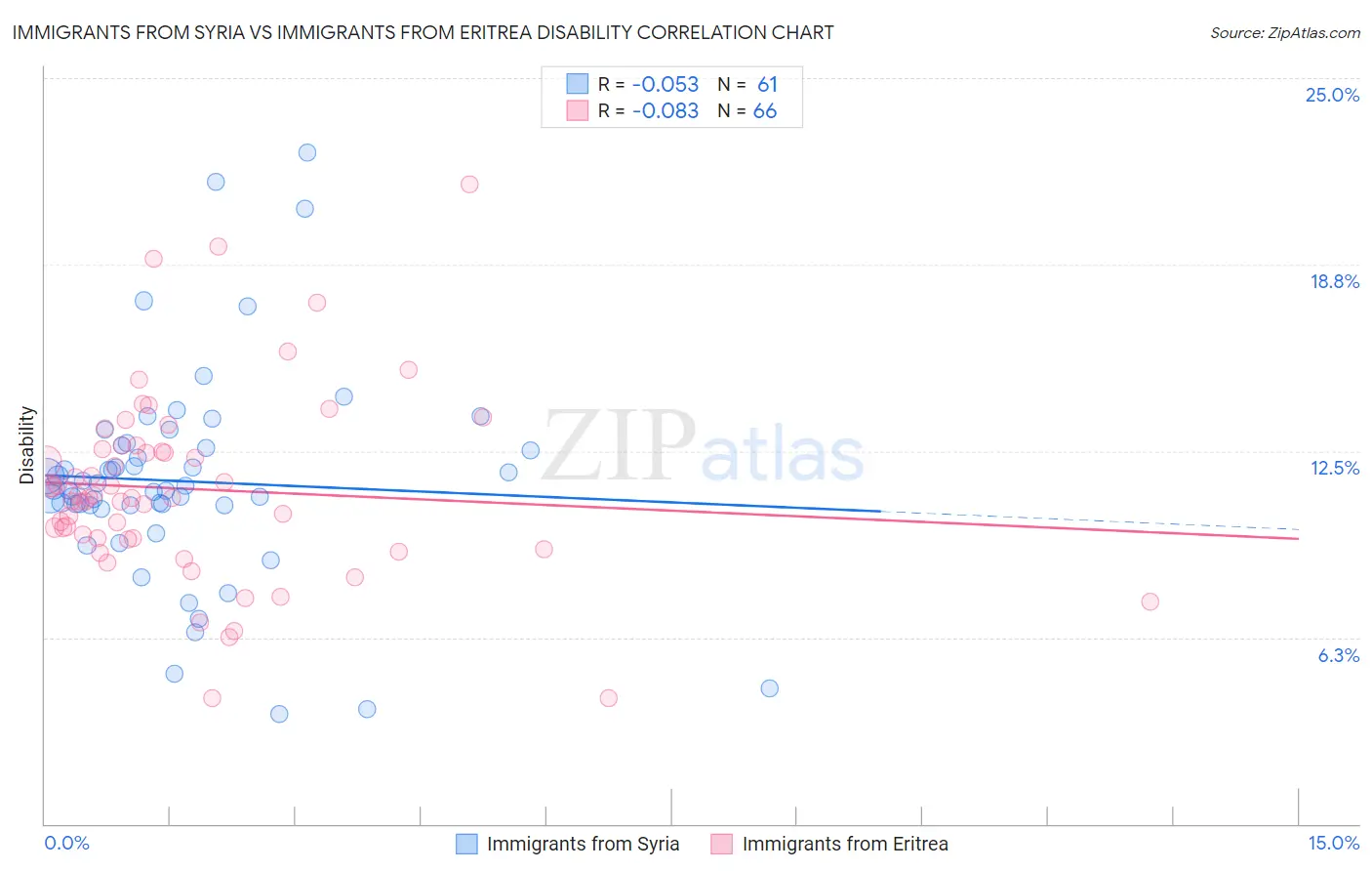 Immigrants from Syria vs Immigrants from Eritrea Disability