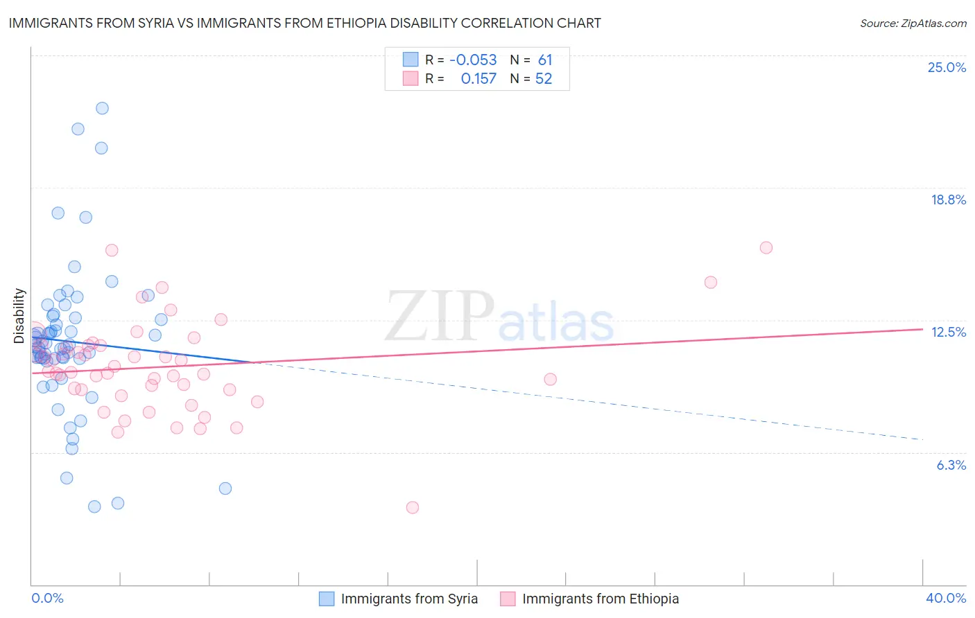 Immigrants from Syria vs Immigrants from Ethiopia Disability