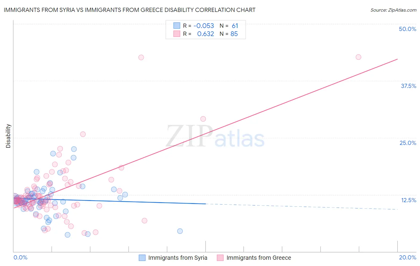 Immigrants from Syria vs Immigrants from Greece Disability