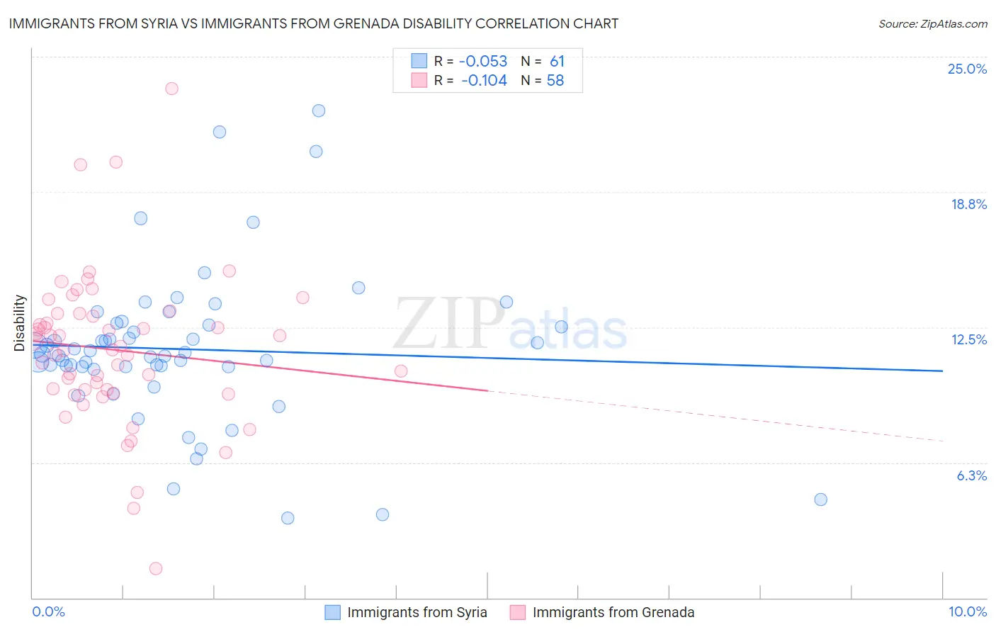 Immigrants from Syria vs Immigrants from Grenada Disability