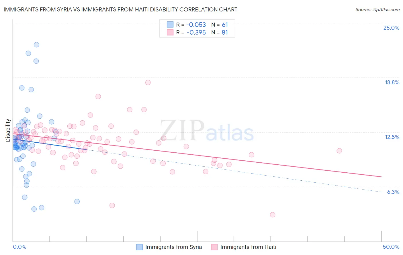 Immigrants from Syria vs Immigrants from Haiti Disability