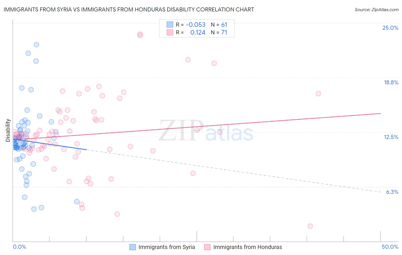 Immigrants from Syria vs Immigrants from Honduras Disability