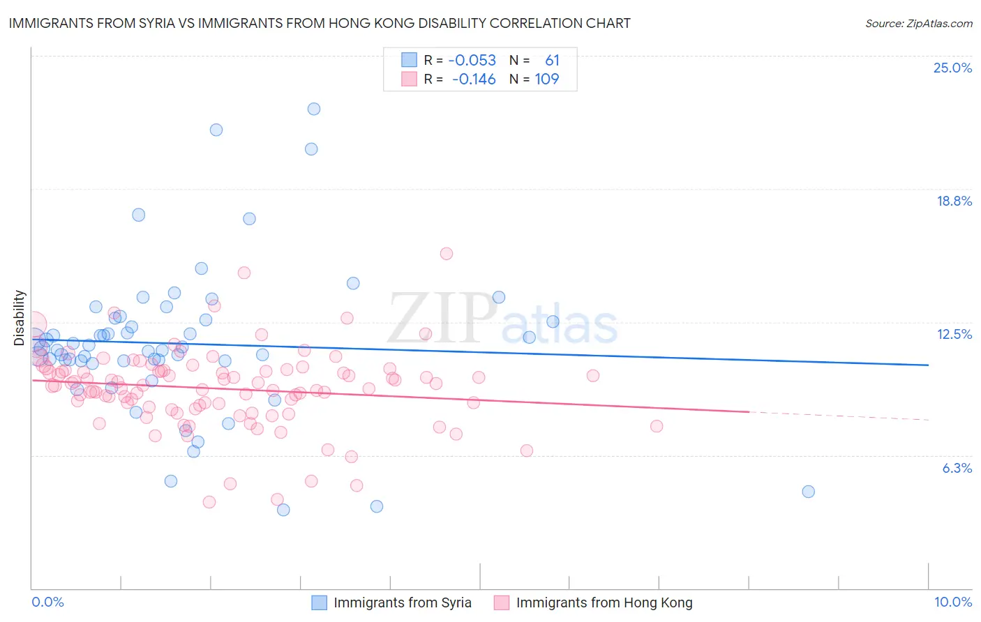 Immigrants from Syria vs Immigrants from Hong Kong Disability