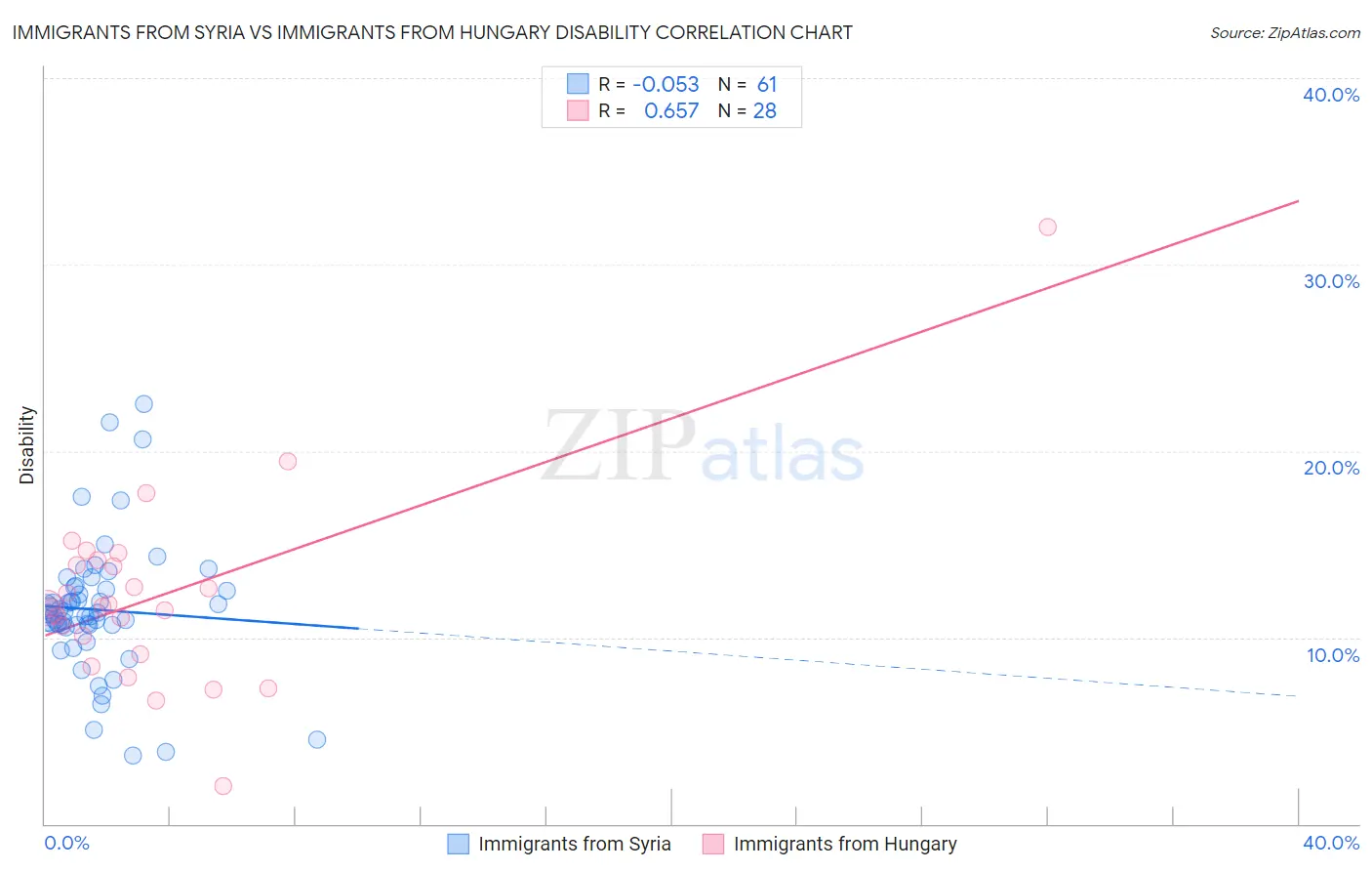 Immigrants from Syria vs Immigrants from Hungary Disability