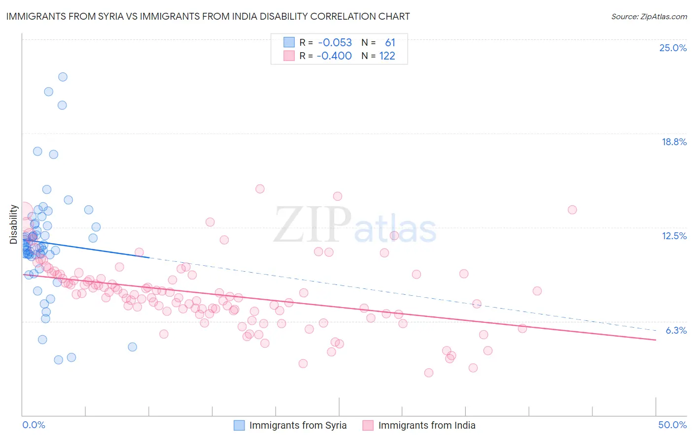 Immigrants from Syria vs Immigrants from India Disability