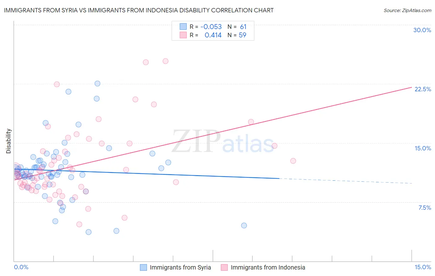 Immigrants from Syria vs Immigrants from Indonesia Disability