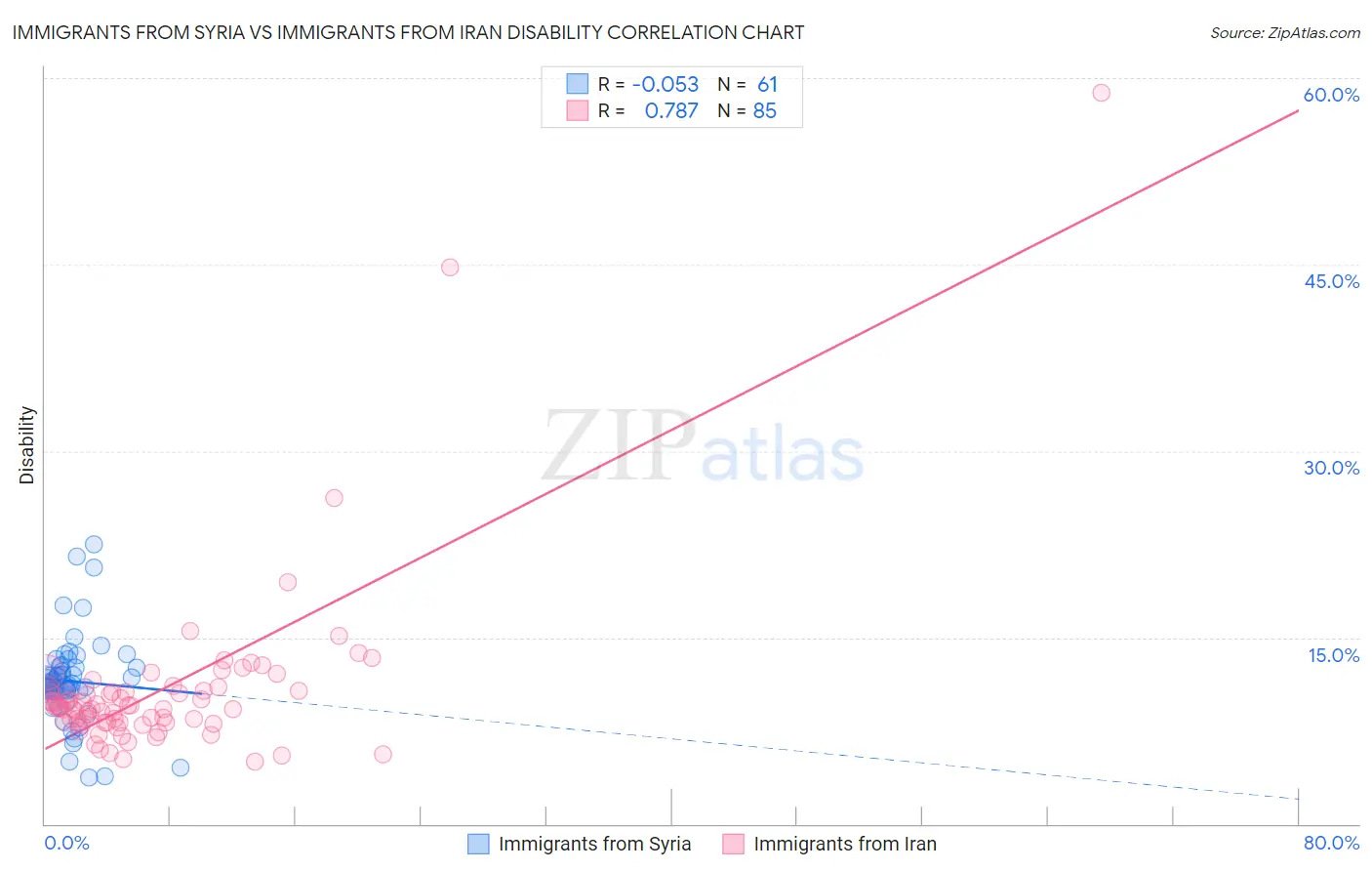 Immigrants from Syria vs Immigrants from Iran Disability