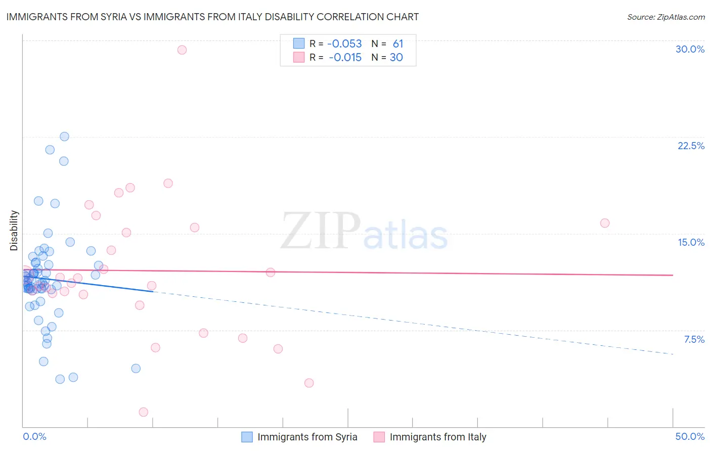 Immigrants from Syria vs Immigrants from Italy Disability