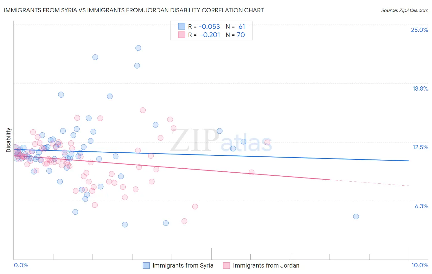Immigrants from Syria vs Immigrants from Jordan Disability