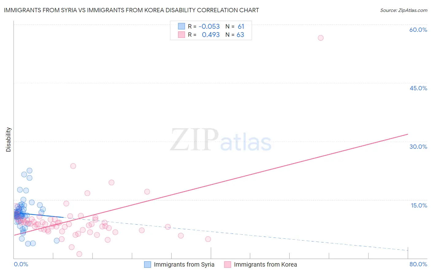 Immigrants from Syria vs Immigrants from Korea Disability