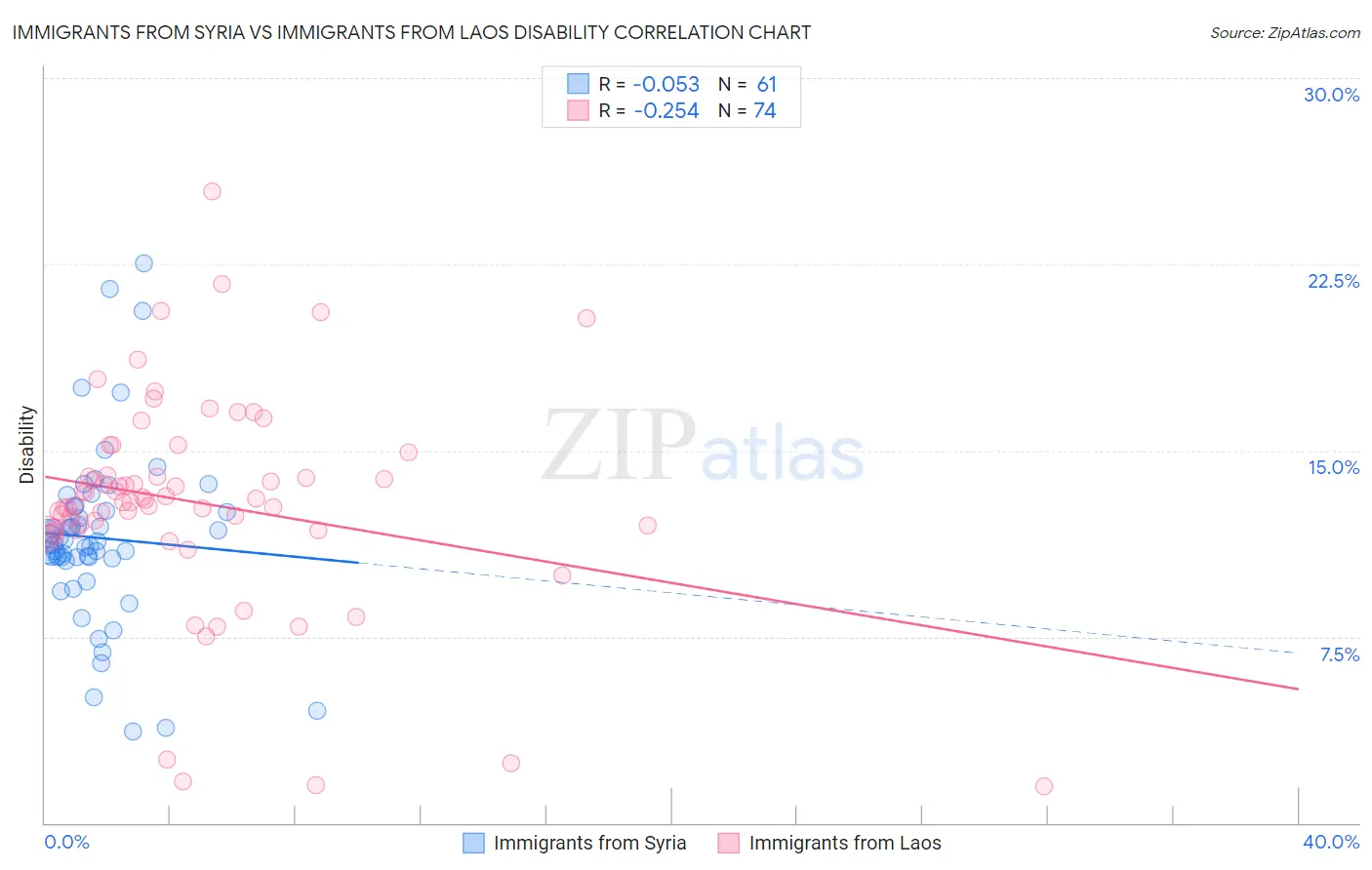 Immigrants from Syria vs Immigrants from Laos Disability