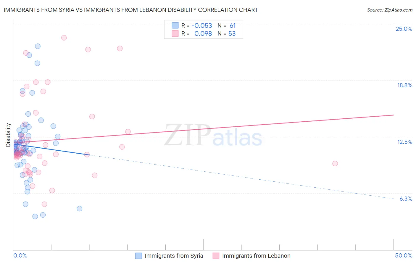 Immigrants from Syria vs Immigrants from Lebanon Disability