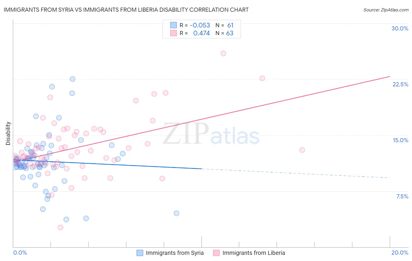 Immigrants from Syria vs Immigrants from Liberia Disability