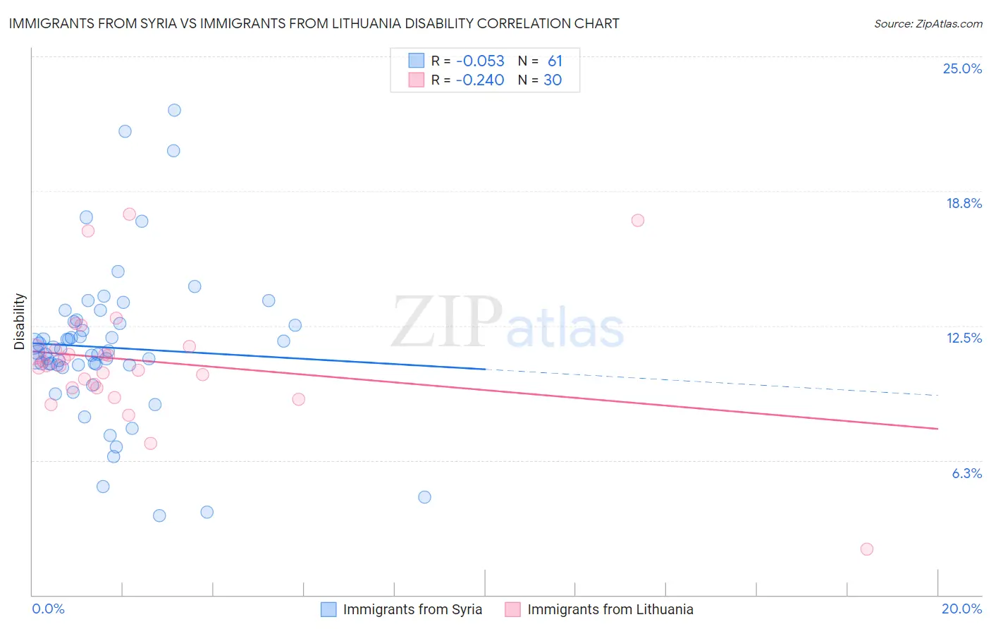 Immigrants from Syria vs Immigrants from Lithuania Disability