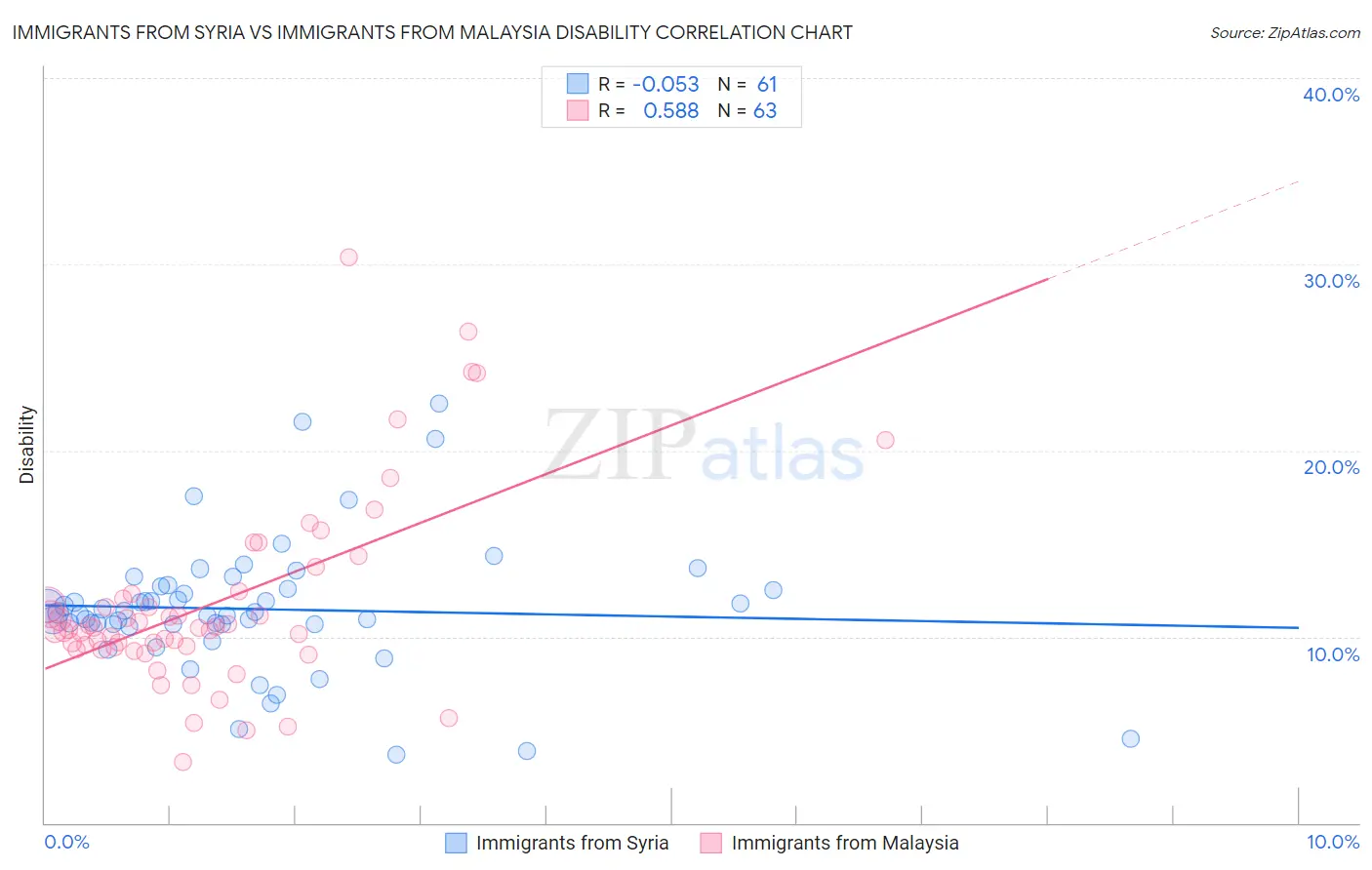 Immigrants from Syria vs Immigrants from Malaysia Disability