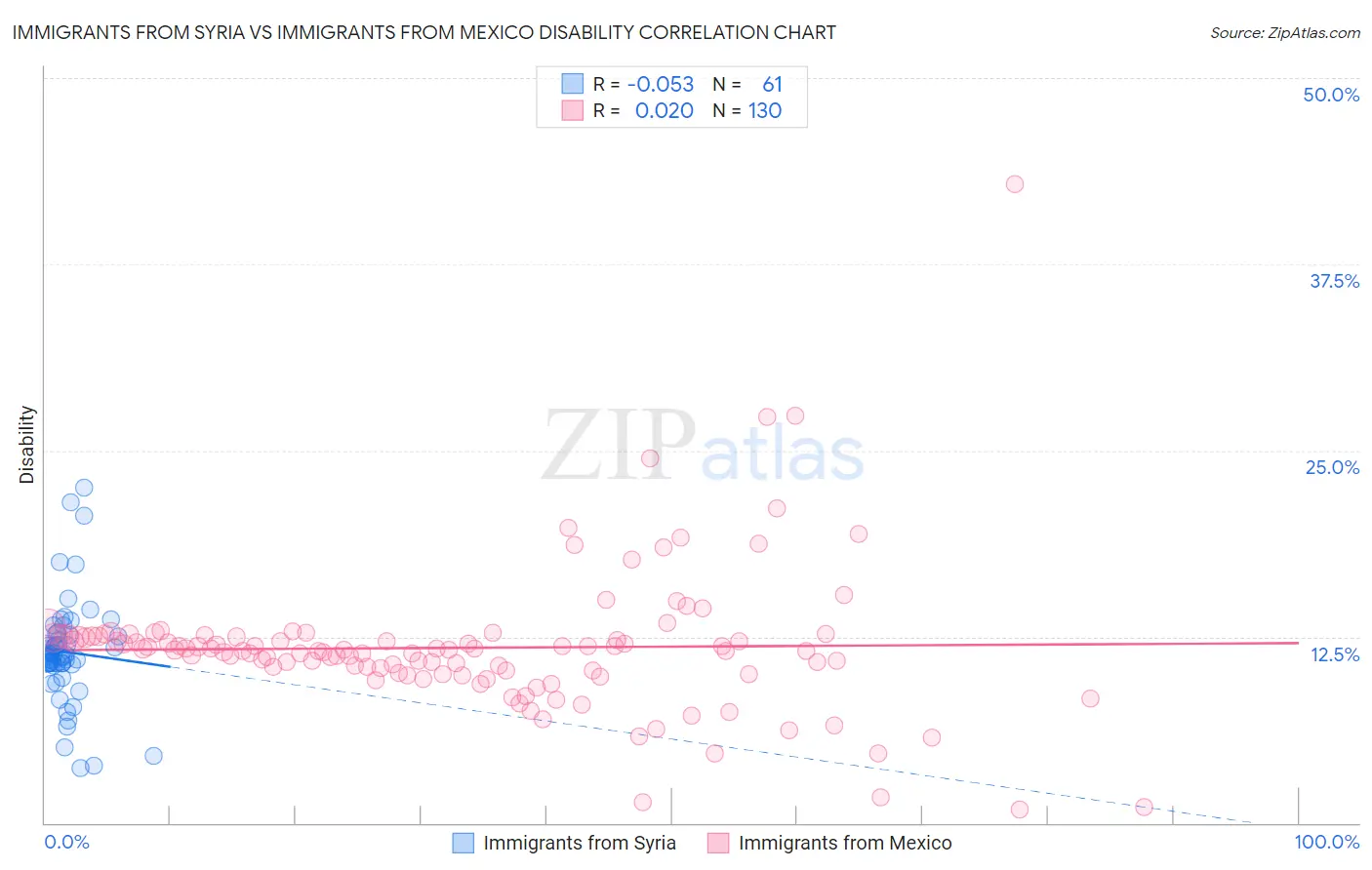 Immigrants from Syria vs Immigrants from Mexico Disability