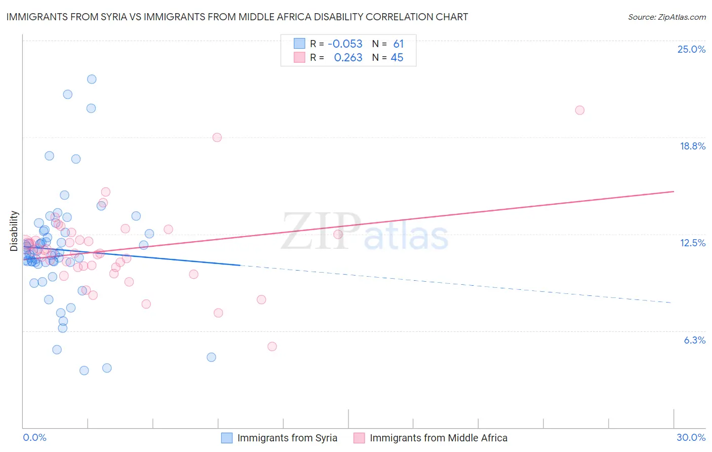 Immigrants from Syria vs Immigrants from Middle Africa Disability