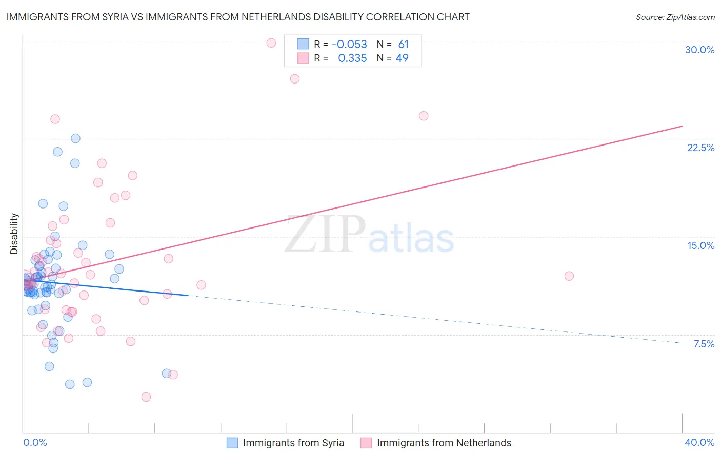 Immigrants from Syria vs Immigrants from Netherlands Disability