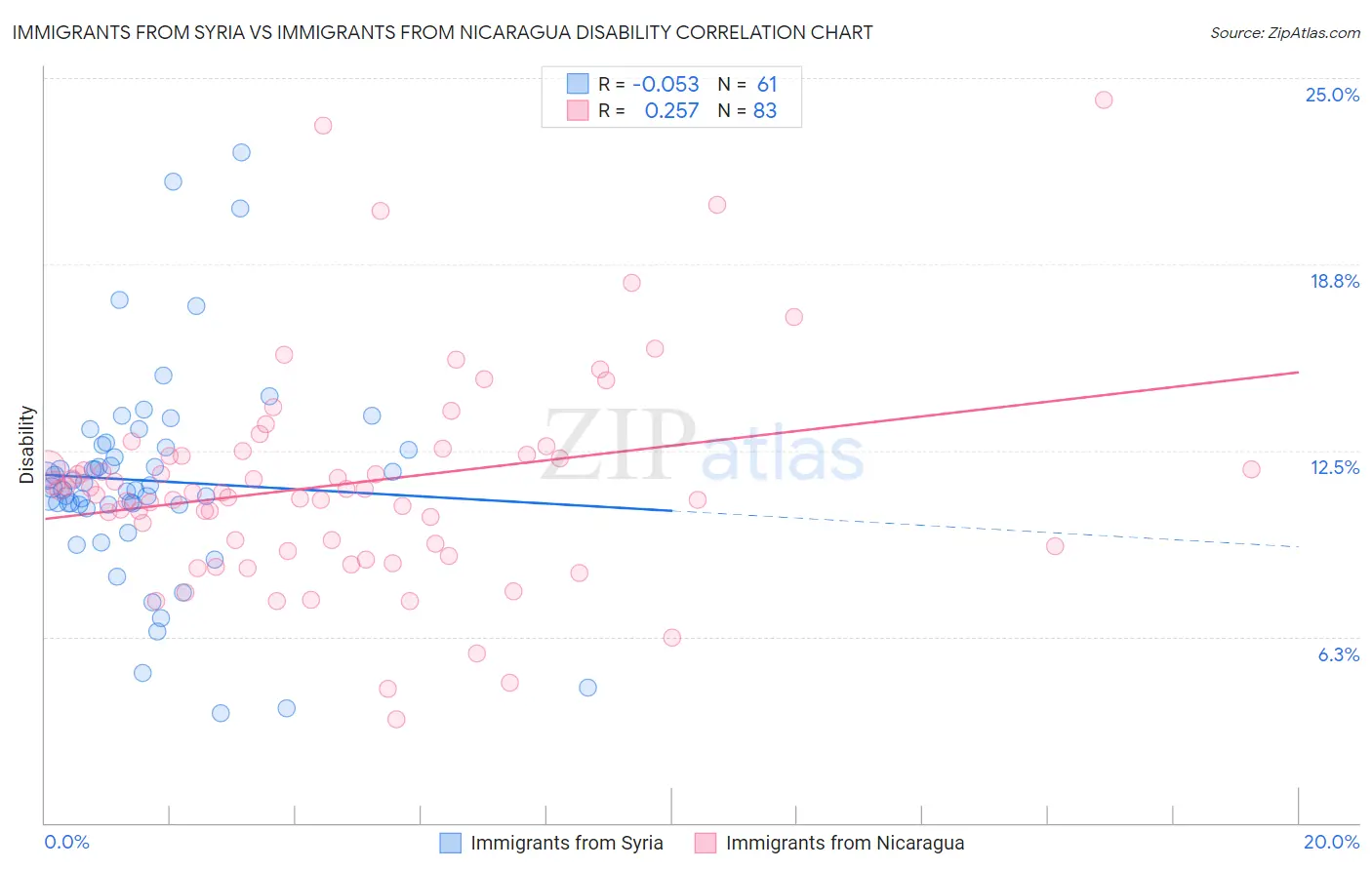 Immigrants from Syria vs Immigrants from Nicaragua Disability