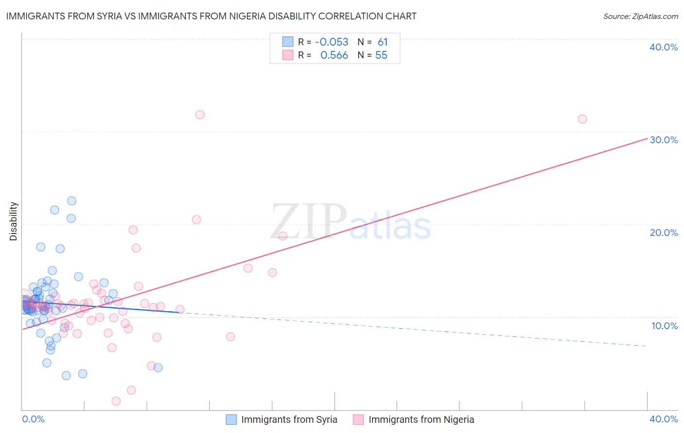 Immigrants from Syria vs Immigrants from Nigeria Disability