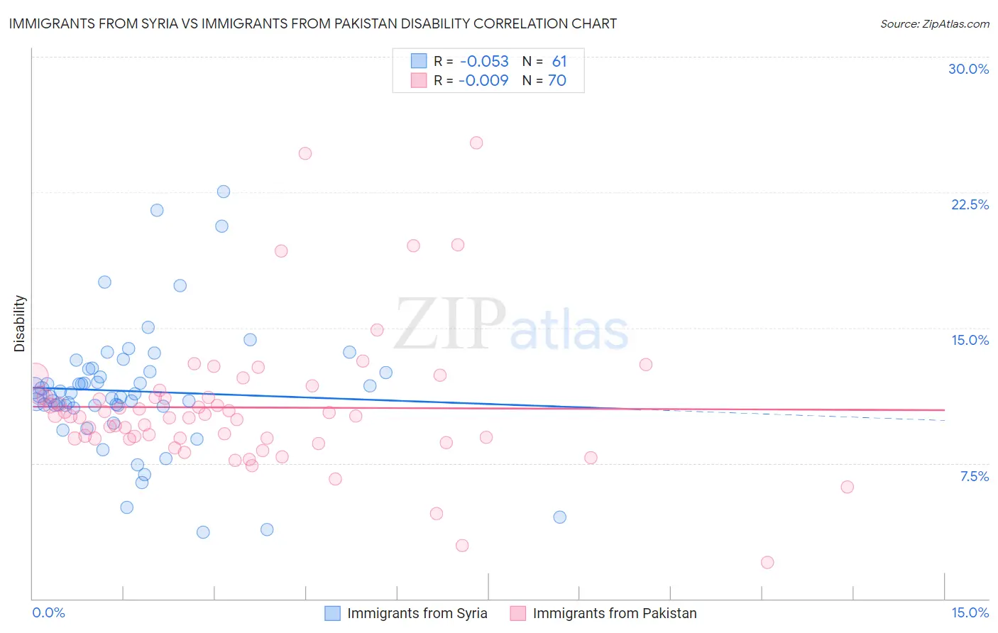 Immigrants from Syria vs Immigrants from Pakistan Disability