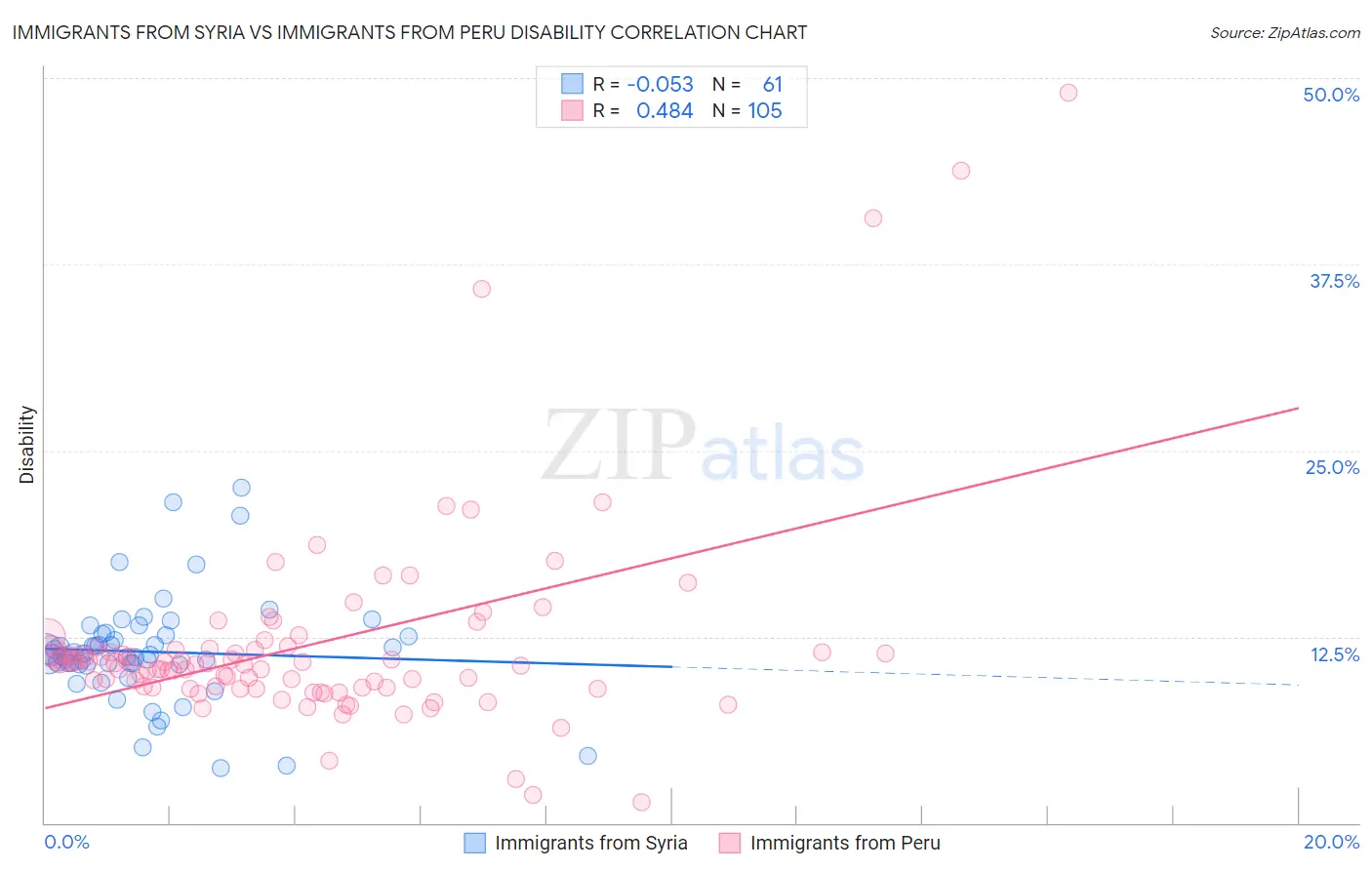 Immigrants from Syria vs Immigrants from Peru Disability