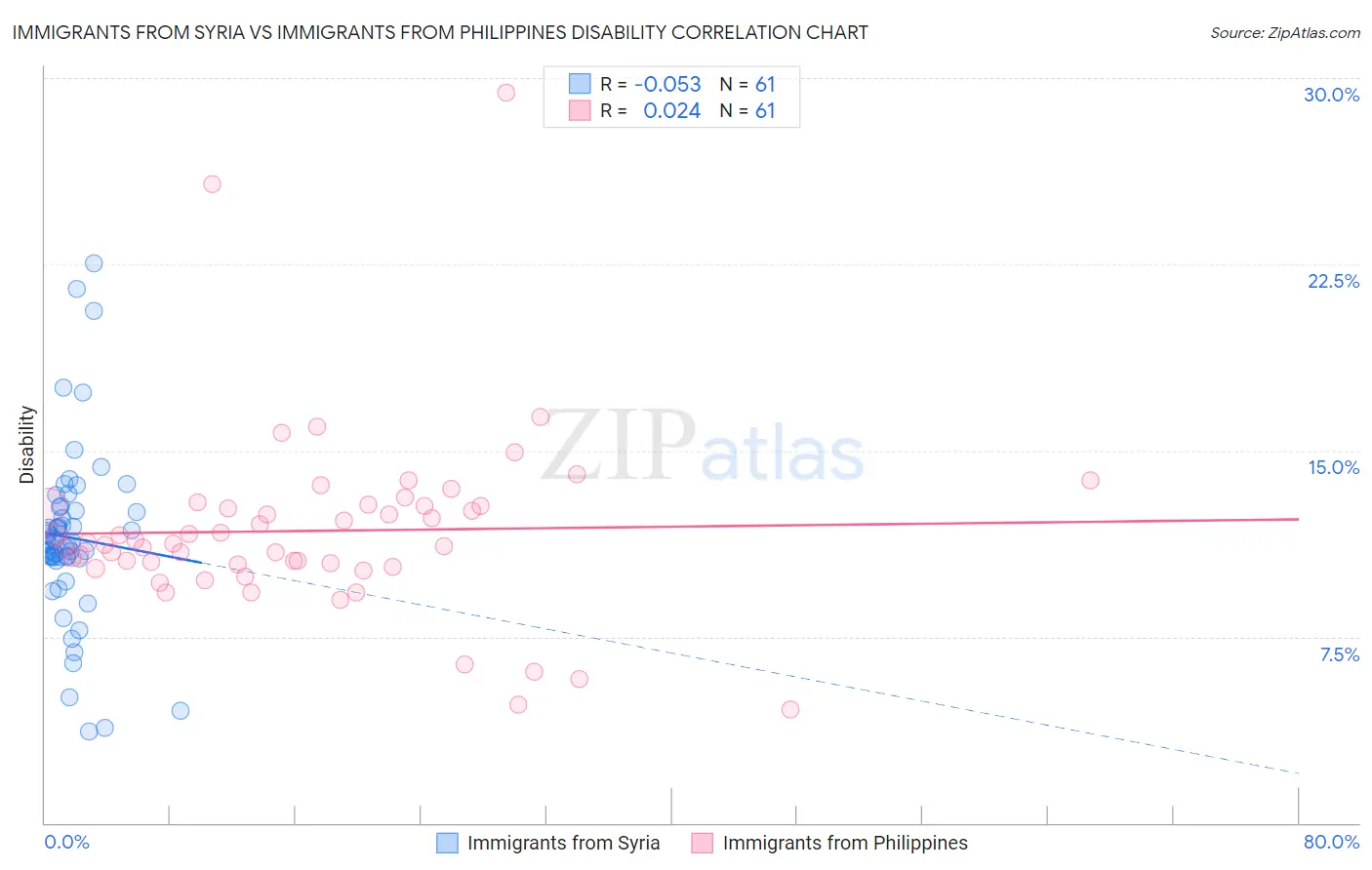 Immigrants from Syria vs Immigrants from Philippines Disability