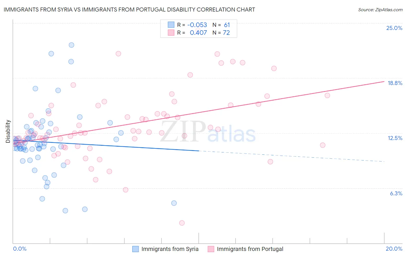 Immigrants from Syria vs Immigrants from Portugal Disability