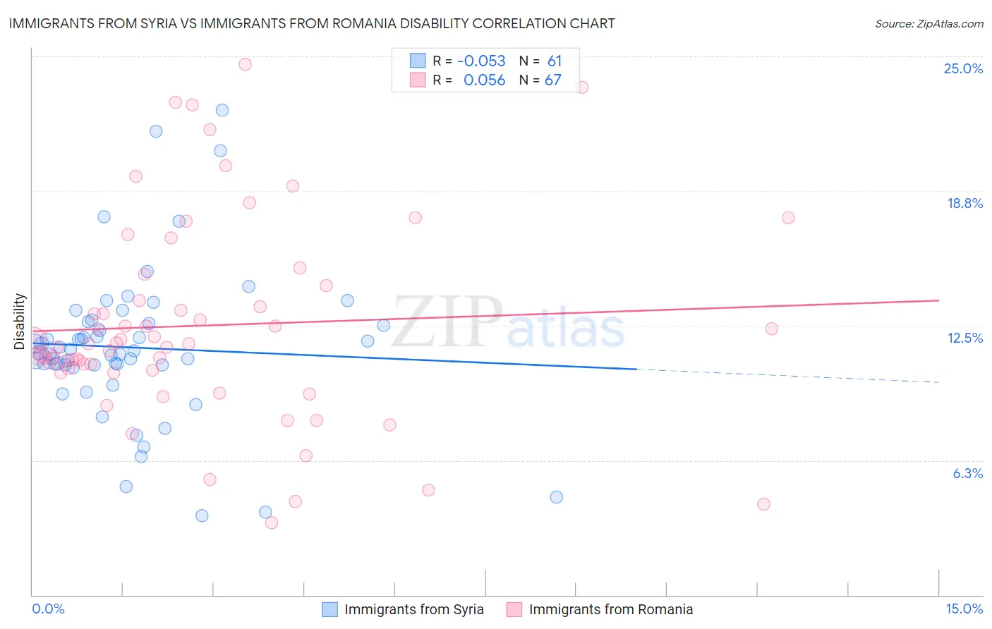 Immigrants from Syria vs Immigrants from Romania Disability