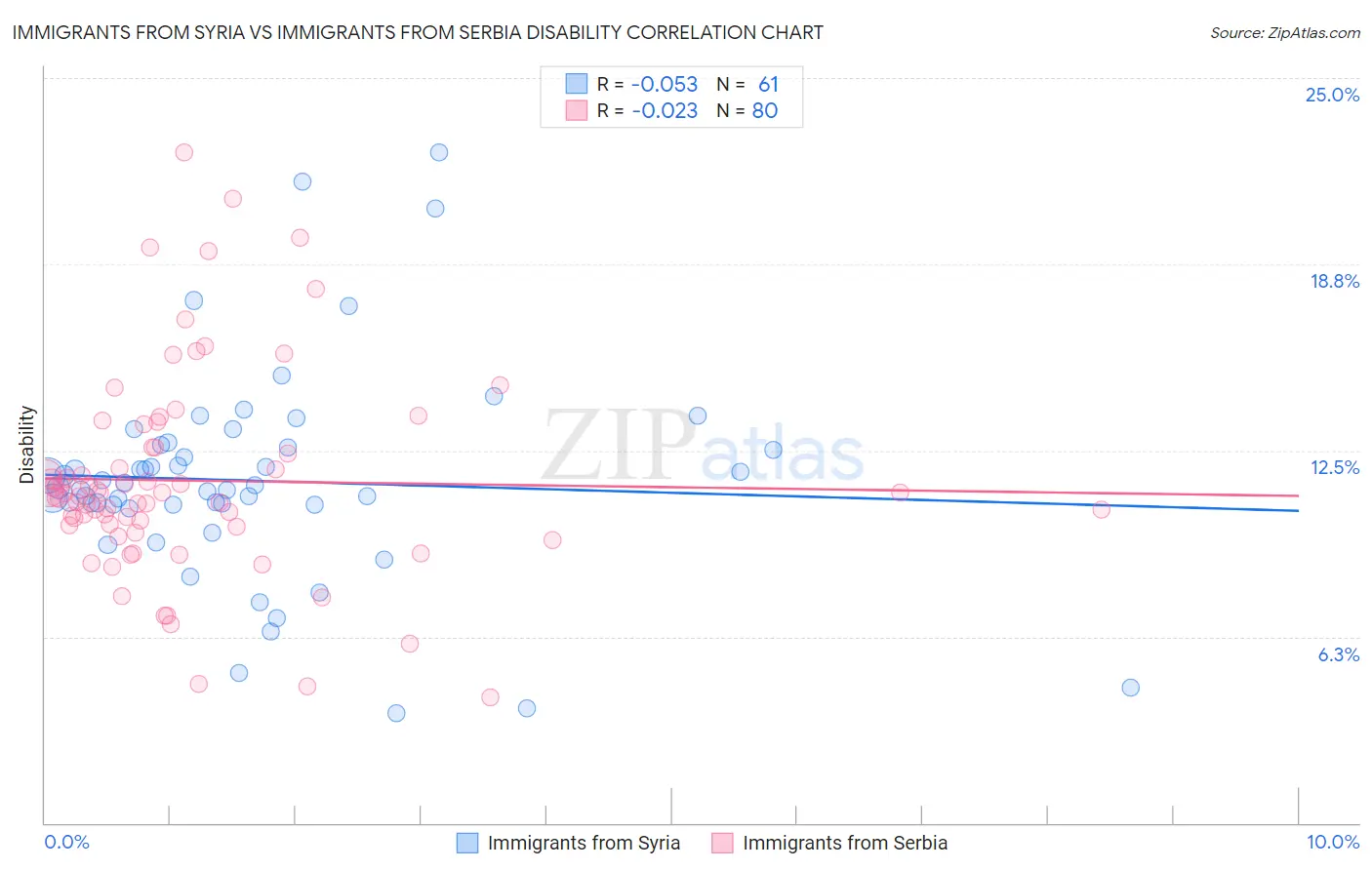 Immigrants from Syria vs Immigrants from Serbia Disability