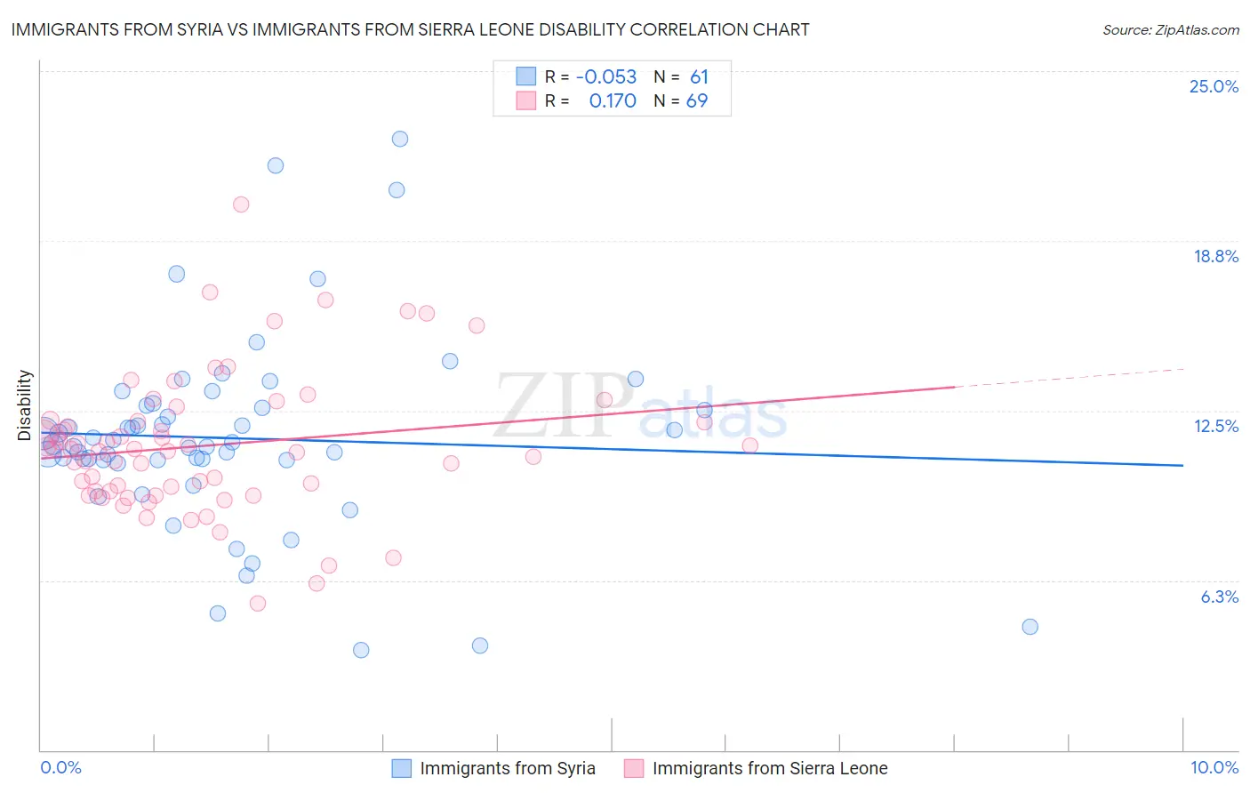 Immigrants from Syria vs Immigrants from Sierra Leone Disability