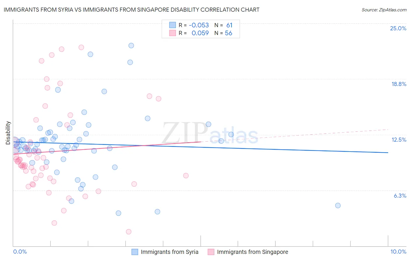 Immigrants from Syria vs Immigrants from Singapore Disability