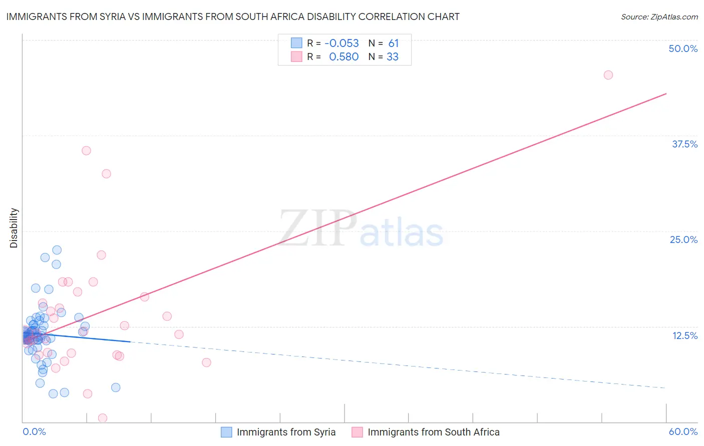 Immigrants from Syria vs Immigrants from South Africa Disability