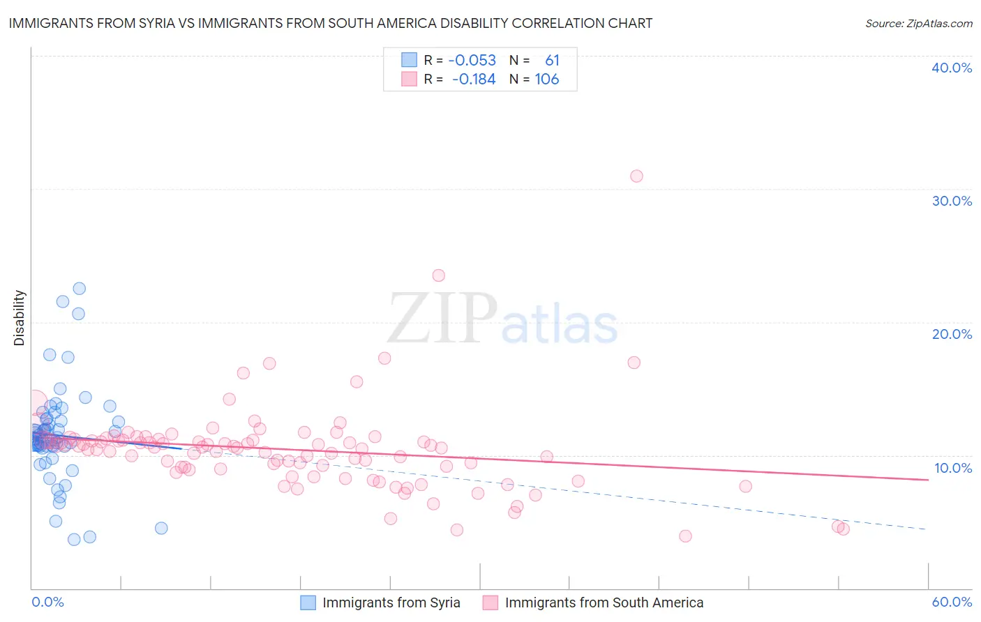 Immigrants from Syria vs Immigrants from South America Disability