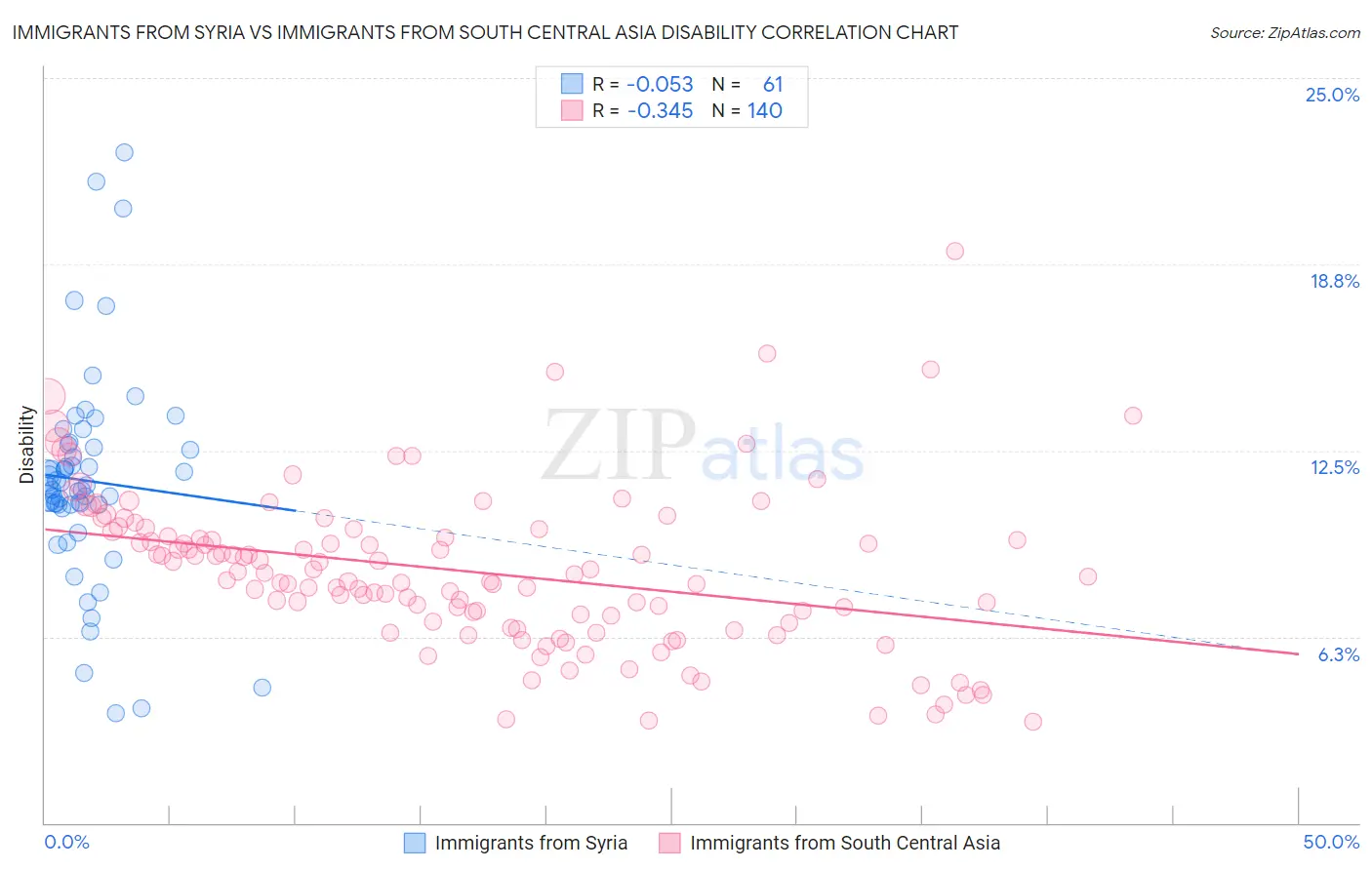 Immigrants from Syria vs Immigrants from South Central Asia Disability