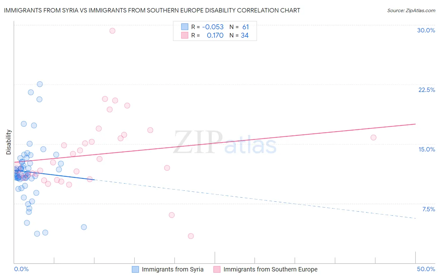 Immigrants from Syria vs Immigrants from Southern Europe Disability