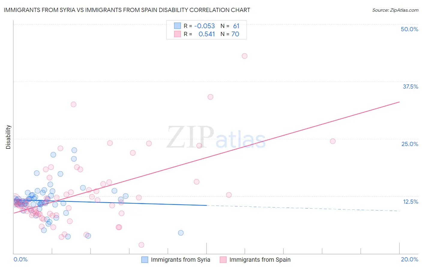Immigrants from Syria vs Immigrants from Spain Disability