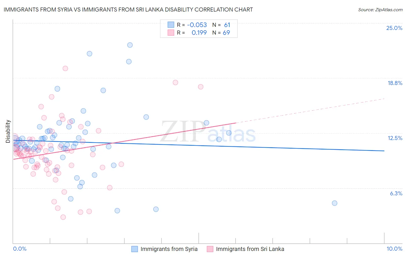 Immigrants from Syria vs Immigrants from Sri Lanka Disability