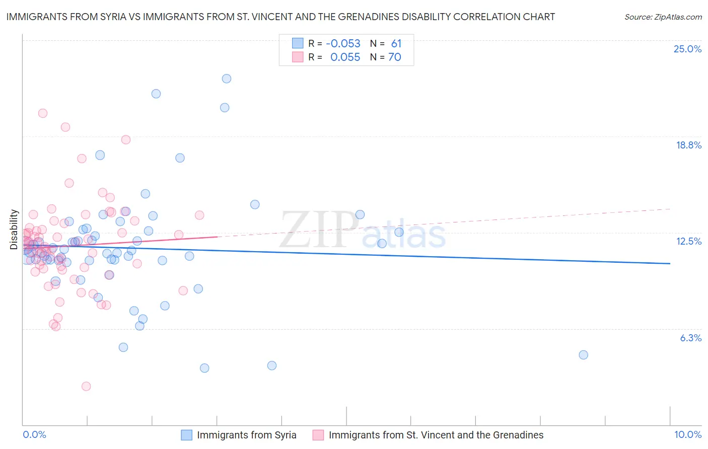Immigrants from Syria vs Immigrants from St. Vincent and the Grenadines Disability