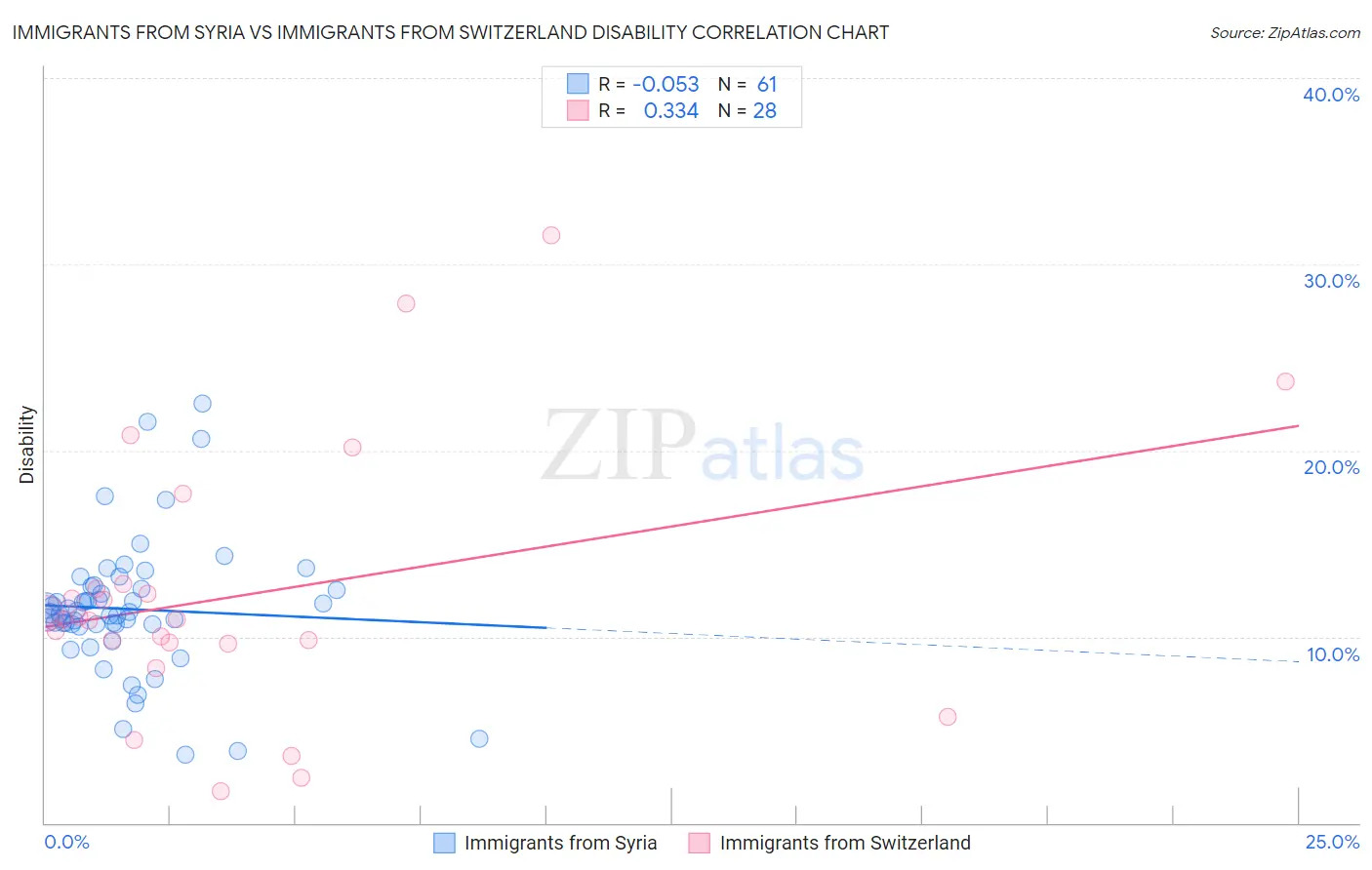 Immigrants from Syria vs Immigrants from Switzerland Disability