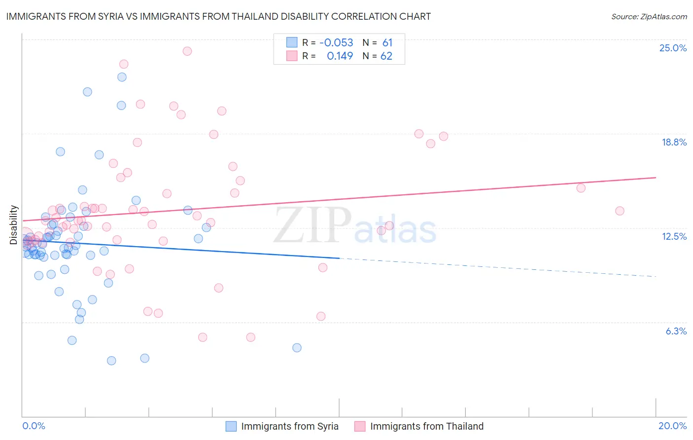 Immigrants from Syria vs Immigrants from Thailand Disability