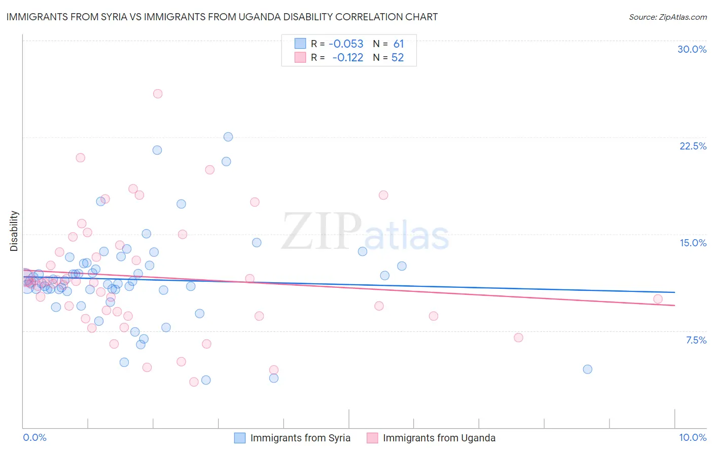 Immigrants from Syria vs Immigrants from Uganda Disability