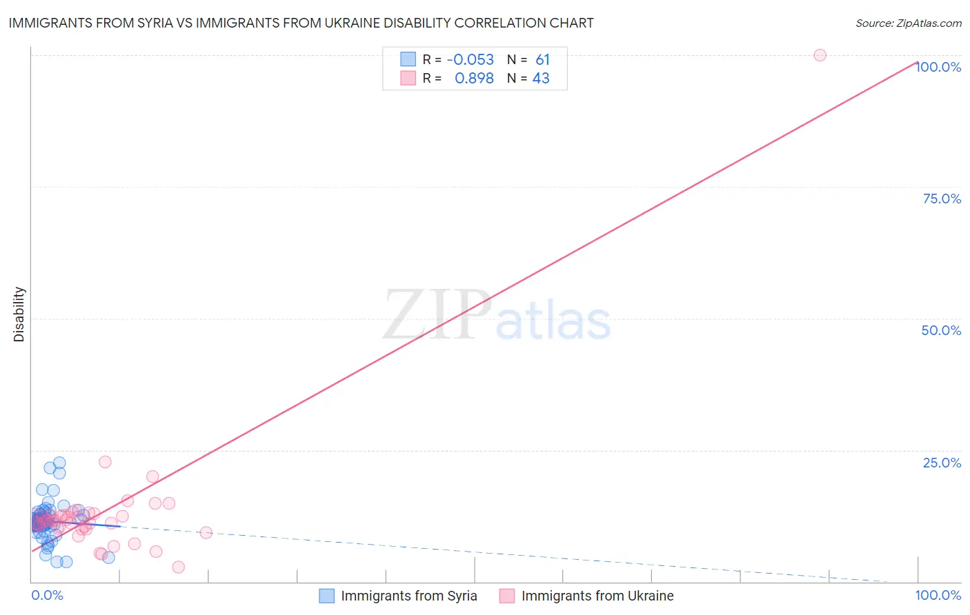 Immigrants from Syria vs Immigrants from Ukraine Disability