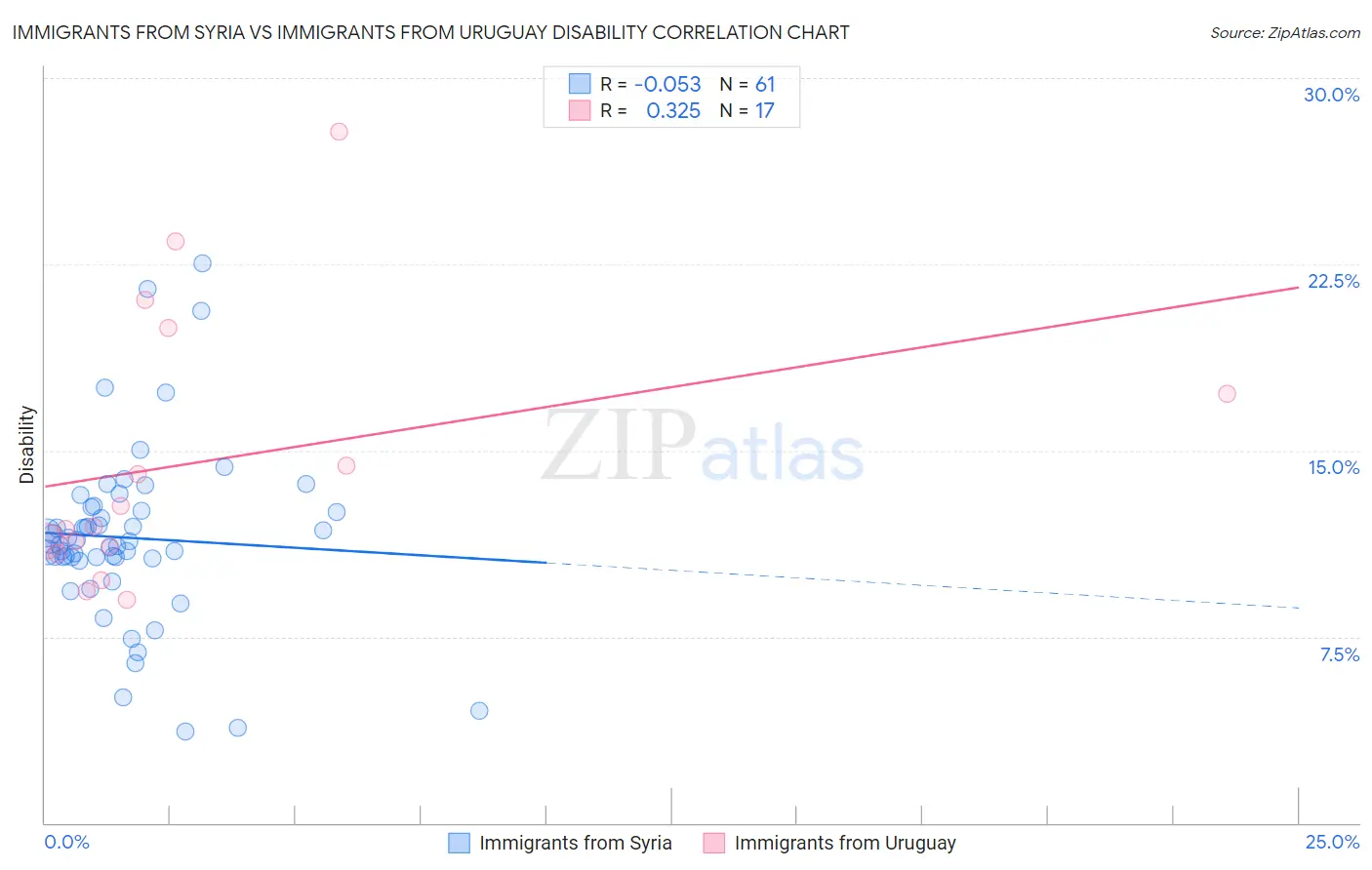 Immigrants from Syria vs Immigrants from Uruguay Disability