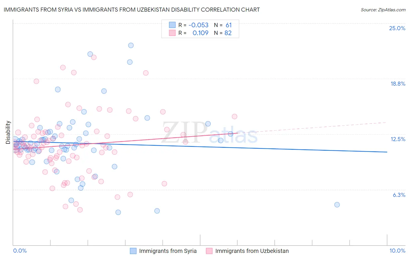 Immigrants from Syria vs Immigrants from Uzbekistan Disability