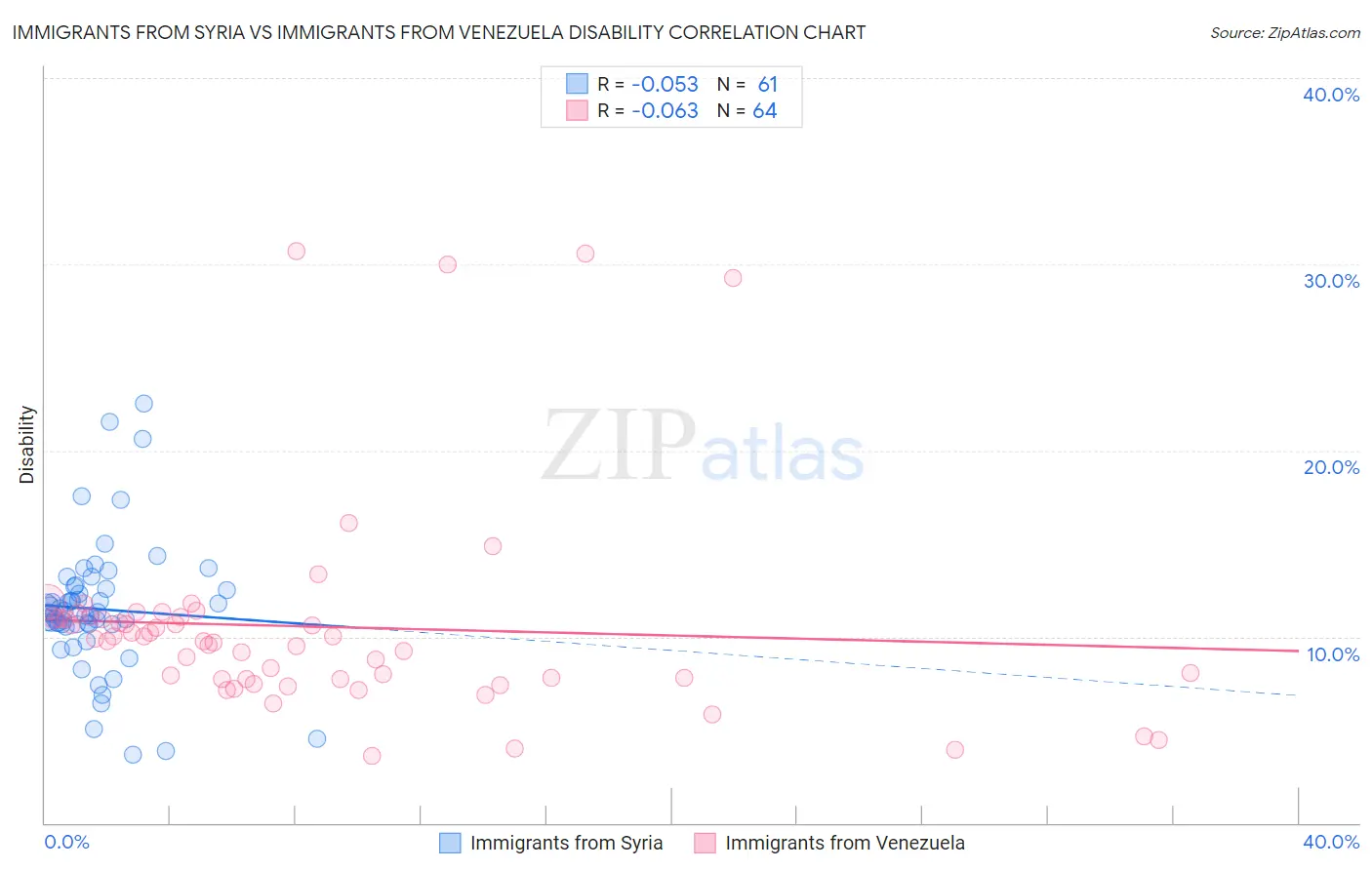 Immigrants from Syria vs Immigrants from Venezuela Disability