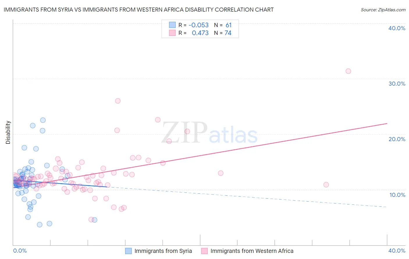 Immigrants from Syria vs Immigrants from Western Africa Disability