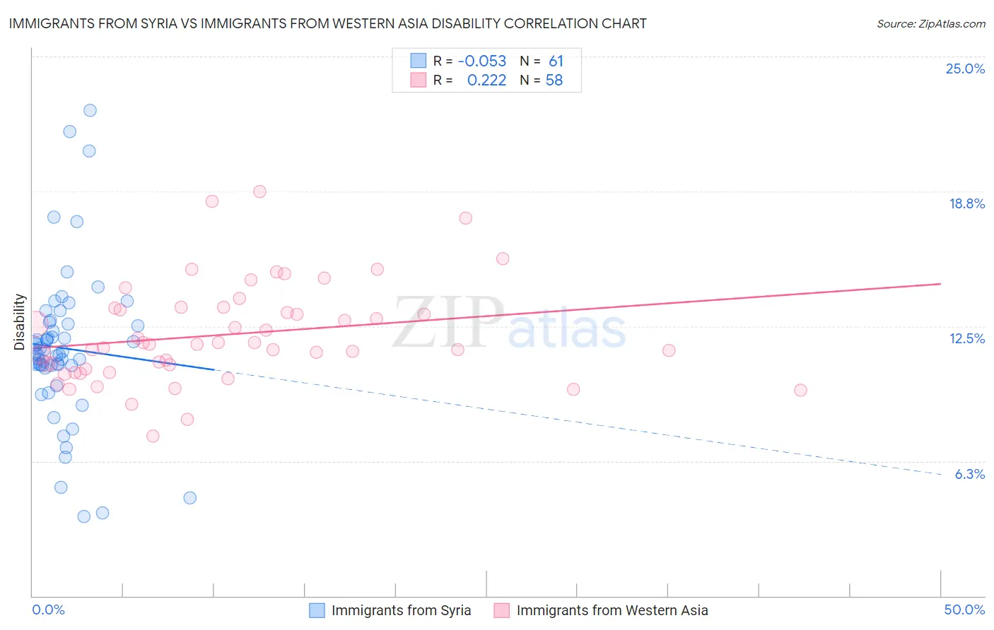 Immigrants from Syria vs Immigrants from Western Asia Disability