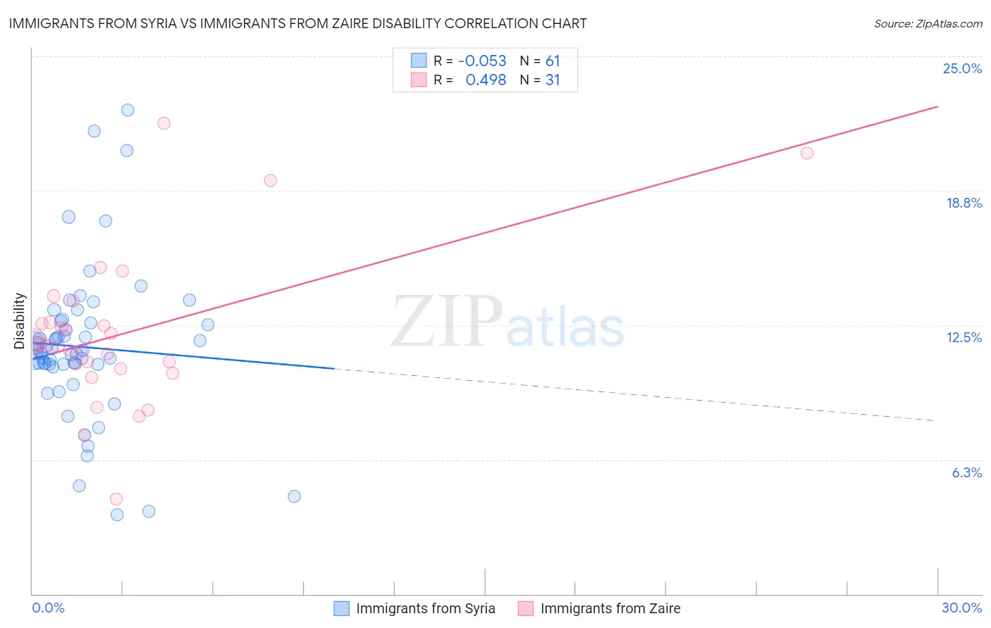 Immigrants from Syria vs Immigrants from Zaire Disability